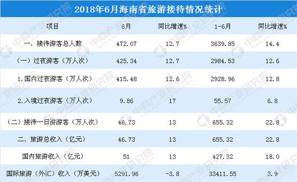国庆各省旅游收入排行_2018海南旅游收入