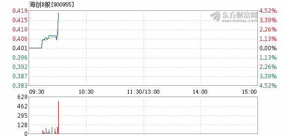 海创B股7月2日快速上涨