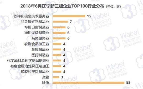2018年6月辽宁新三板企业TOP100行业分布(挖贝新三板研究院制图)