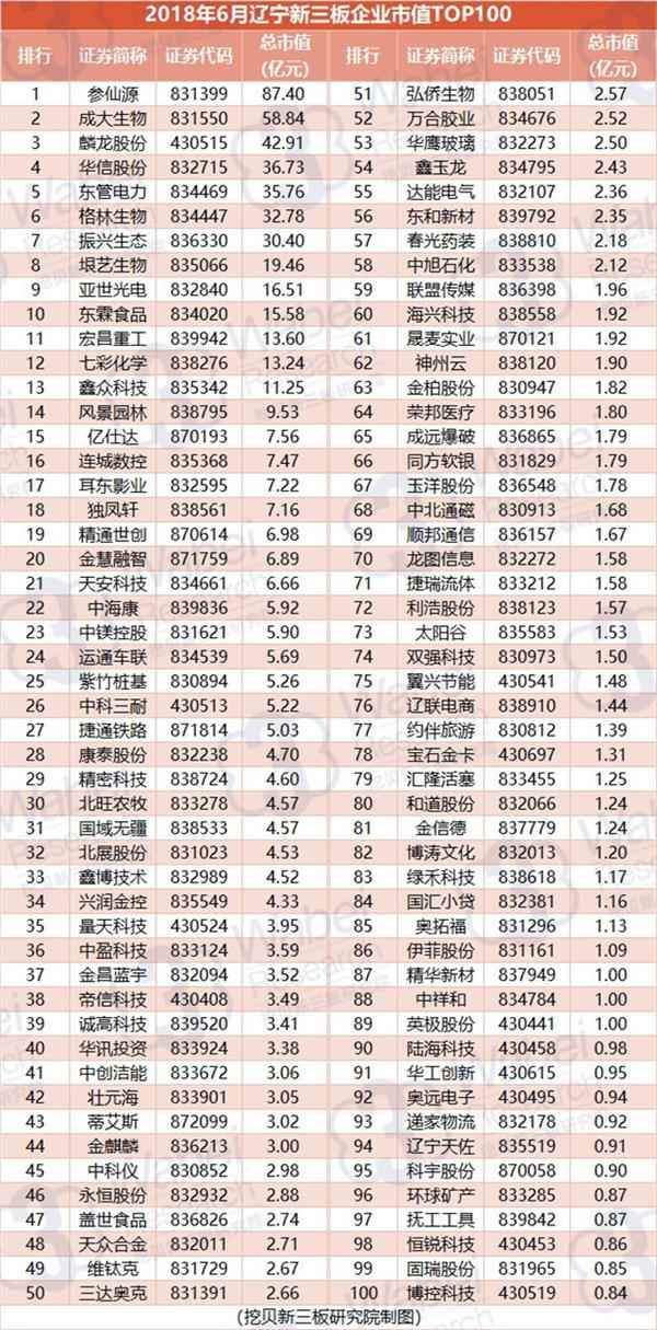 2018年6月辽宁新三板企业市值TOP100(挖贝新三板研究院制图)