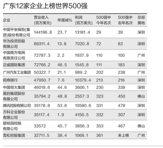 《财富》世界500强公布 粤企上榜12家比去年多1家