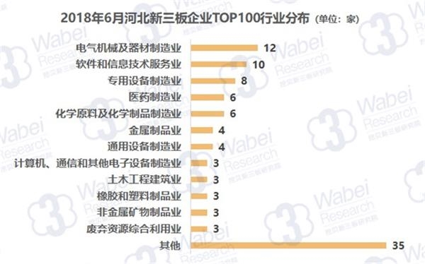 2018年6月河北新三板企业TOP100行业分布(挖贝新三板研究院制图)