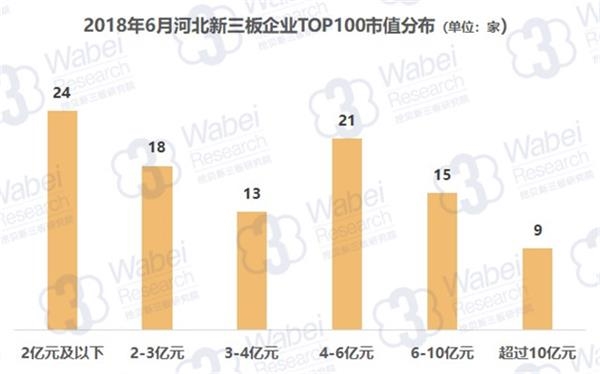2018年6月河北新三板企业TOP100市值分布(挖贝新三板研究院制图)