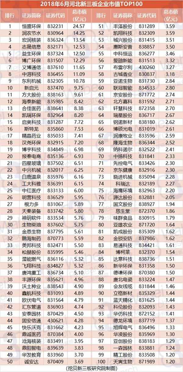 2018年6月河北新三板企业市值TOP100(挖贝新三板研究院制图)