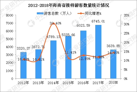 海南岛旅游业占gdp_2017年海南省旅游业发展数据分析 旅游收入突破800亿大关 附图表