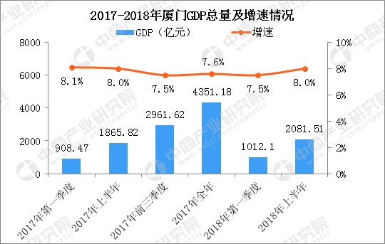 厦门2018年GDP增长率_2018年厦门经济运行年报出炉:厦门2018年GDP增长7.7%