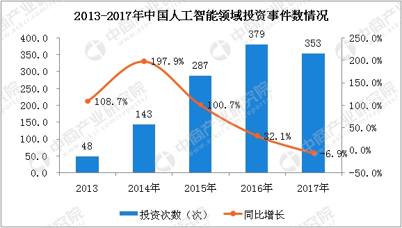 創業頻道 > 正文 隨著人工智能的發展,人工智能產業市場規模也隨之