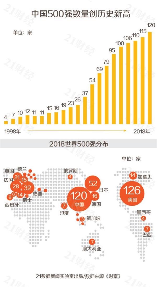 一文看懂最新世界500强：中国入围120家（名单）