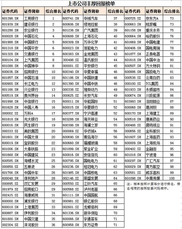 上市公司协会联合沪深交易所发布A股公司现金分红榜单