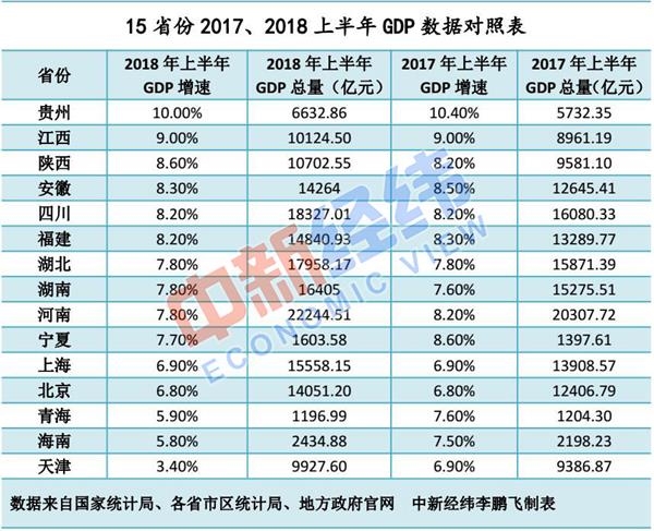 15省份公布上半年GDP：天津被江西赶超 贵州暂领跑增速榜