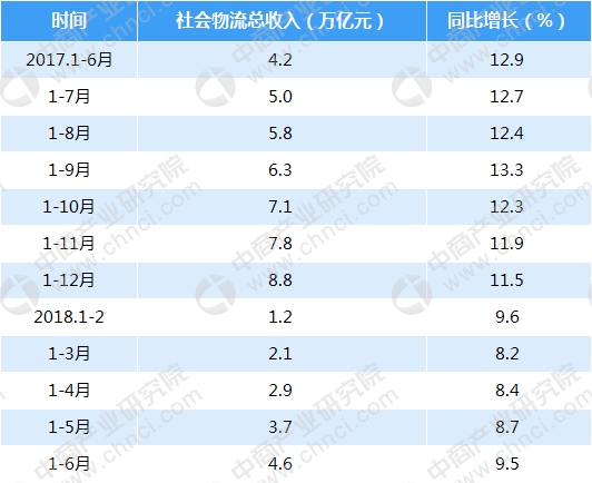 总收入_2018年物流总收入