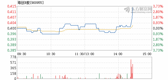 海创B股7月25日快速上涨