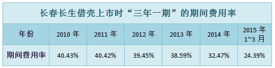 销售收入期间费用率_迪普科技业绩增长乏力依靠税收期间费用率高于同行