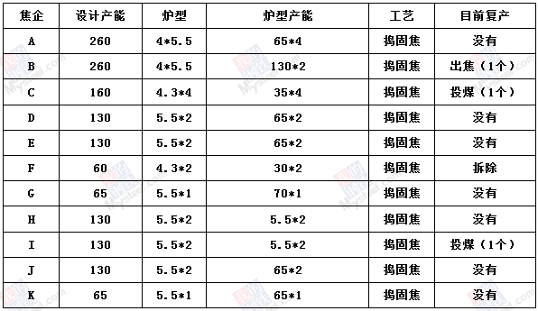 徐州焦企数月停产后 开启正式复产!