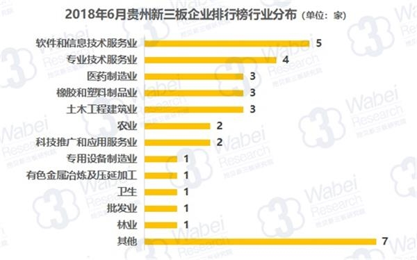 2018年6月贵州新三板企业排行榜行业分布(挖贝新三板研究院制图)