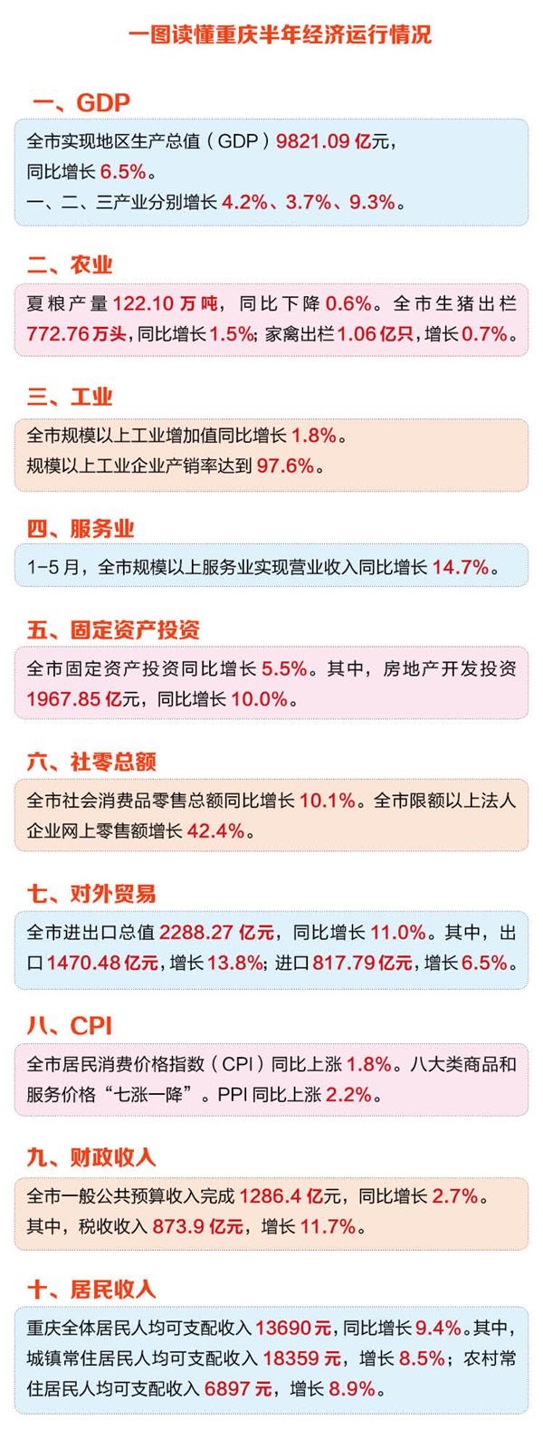 重庆经济半年报：GDP9821.09亿元 同比增长6.5%