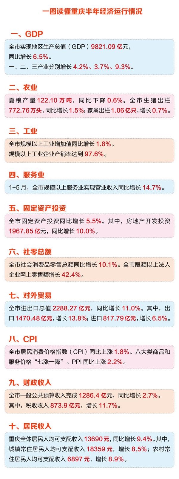 重庆gdp增长趋势_高质量发展,重庆GDP增速退出前三