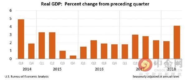 美国二季度GDP初值录得4.1% 创2014年以来最佳表现