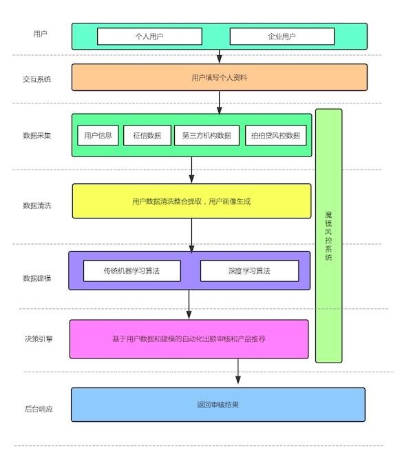 P2P网贷的风控原理是什么_什么是校园贷网贷图片(3)