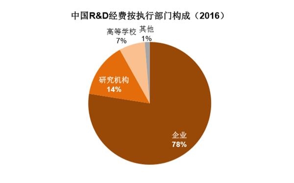 研发占gdp_高盛 2018年,中国经济这么看 值得关注的四大投资机会