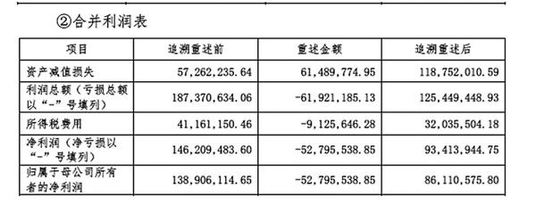 风华高科收警示函两笔转让未实质发生致2016年净利调减 东方财富网