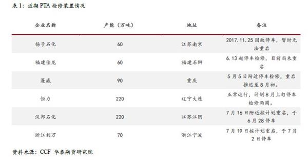 7月PTA行业加工费主要围绕区间750-800元/吨附近波动，全月平均水平与二季度相当。近年PTA非直接原料加工成本显著抬升，目前770元/吨附近的加工费对于大厂来讲每吨利润接近100元附近，但是中小厂商而言，这样的加工费所能带来的利润微薄，未来提升中小厂商的生产积极性需要加工费的扩张。