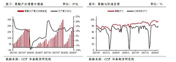 聚酯有效产能7月进一步明显增加，达到5122万吨附近、新增约86万吨，主要涉及装置有三房巷50万瓶片、中石二期30万长丝、盛虹6万小聚合；今年至今，聚酯有效产能累计增加310万吨附近，其中新装置约有270万吨、老装置复产有40万吨。7月前后，已经开启但稳定性尚待观察的投复产装置依然很多，总量大约200万吨左右，其中新装置约100万吨、复产老装置约100万吨。