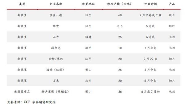 聚酯利润与库存方面，7月受原料PTA显著上涨影响，聚酯产品利润整体高位回落明显，结构分化明显，其中长丝利润整体维持高位、降幅较小，而瓶片从历史高位水平快速回落、目前利润一般，短纤利润也有明显收缩、下旬时利润已经较薄，切片整体在盈亏平衡偏下。库存方面，7月聚酯库存低位进一步下降，接近历史最低区域。