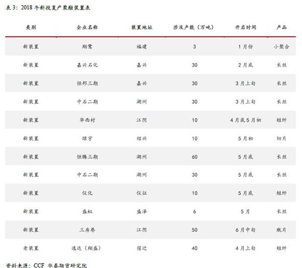 表4:已经投复产但运行稳定性尚需观察的聚酯装置情况