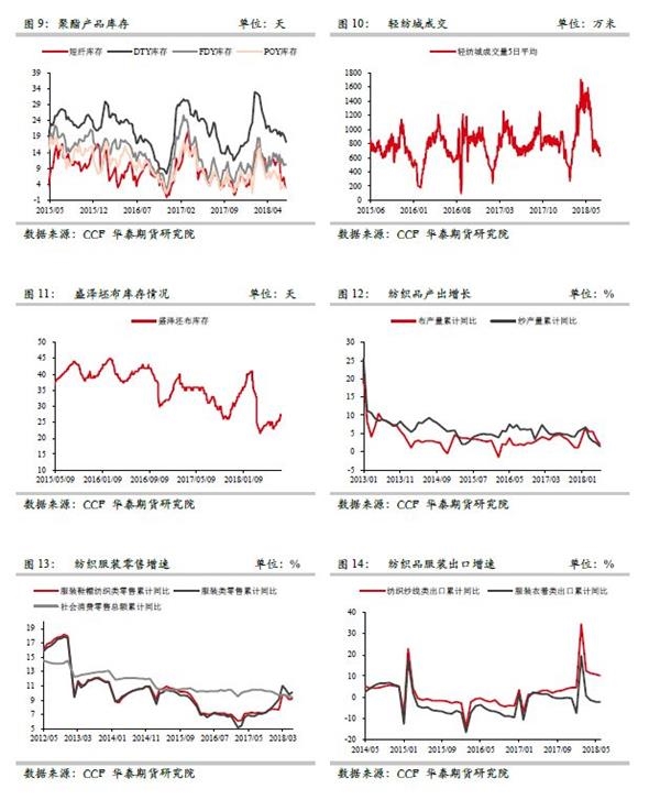 聚酯进出口方面，最近6月进出口数据显示瓶片及切片出口依然处于高位、约为25万吨，6月进口约3.1万吨；聚酯产品整体而言，前五个月出口增长55.5万吨、进口增加9.9万吨，前五个月净出口较去年同期增45.5万吨，基本都是瓶片、长丝贡献，薄膜略增、短纤和切片略降，从目前了解的数据来看，6月聚酯整体出口额外贡献的增量较小，预计前六个月净出口增量与1-5月增量接近。5月再生瓶片进口依然维持今年以来的微乎其微的水平，6-7月市场关注高等级净片的未来可能放松的政策变化，但是了解下来，即使政策放松、能够达到高等级标准的净片进口量也是有限，预计三季度再生进口仍难显著回升。