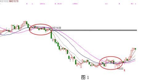 均线选择策略:中短期均线附着力判断方法