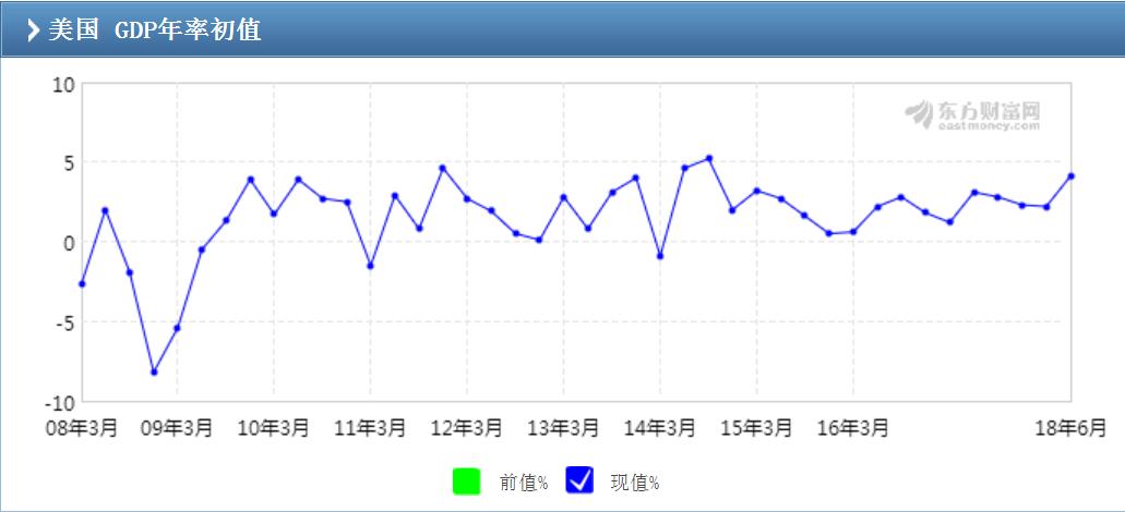 美国gdp查询_美国GDP数据分析(3)