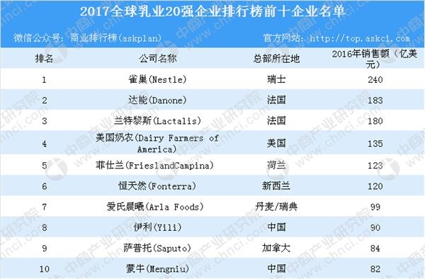 全球乳业排名_全球高考游惑秦究图片