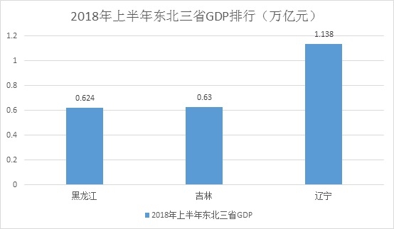 东北三省上半年经济数据：辽宁领跑 吉林增速放缓4个百分点