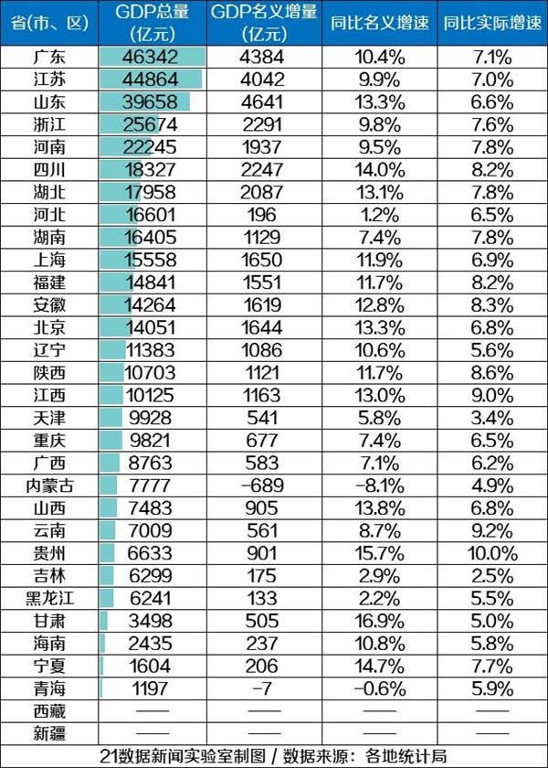 中国2018年省市经济总量排行榜_2020年经济总量(3)