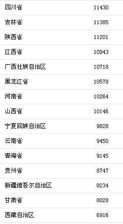 华西村人均收入_人均收入国家(3)