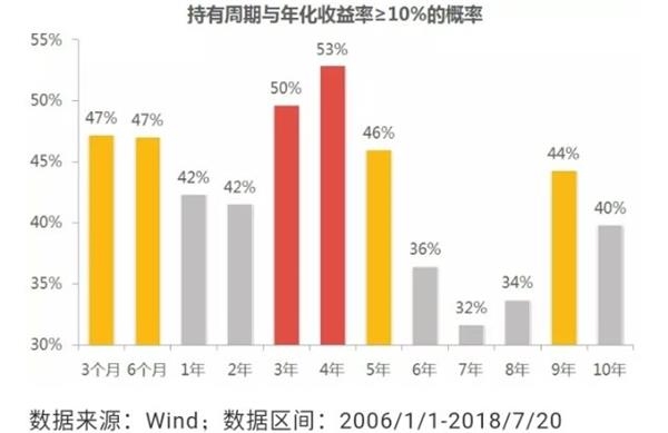 数据说话 基金持有多久能赚钱?_天天基金网