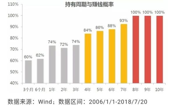 数据说话 基金持有多久能赚钱?_天天基金网