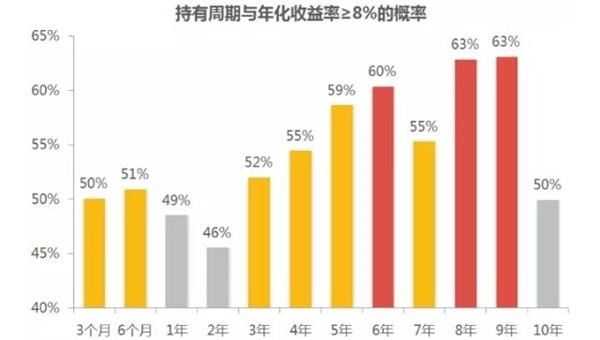数据说话 基金持有多久能赚钱?_天天基金网