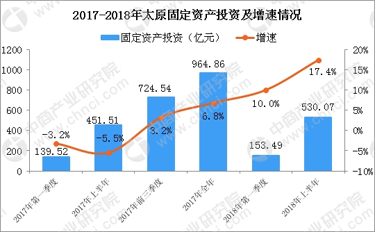 2018年19月gdp_2018年上半年太原经济运行情况分析：GDP同比增长9.1%附图表