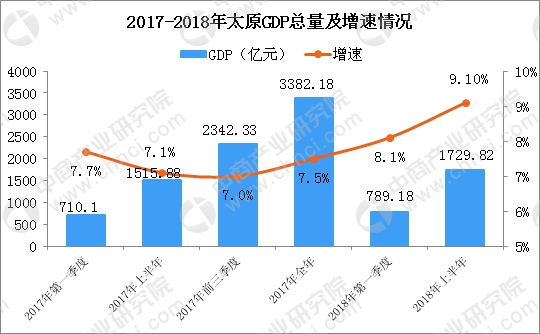 太原市gdp_西安教育问政 不要假装很努力