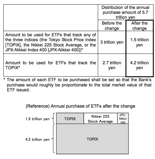 ETF购买结构调整。来源:日本央行