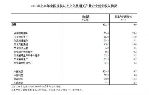 上半年全国规模以上文化及相关产业企业营业收入增长9.9%