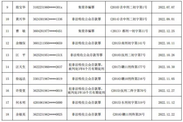 江西省公布第一批非法集资严重失信人名单 涉及45人