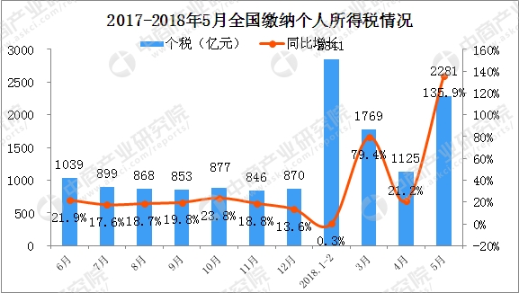 新个税起征点有望10月执行 5月个人所得税收入上涨135.9%