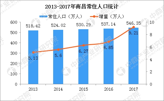 南昌2019户籍人口_南昌大学