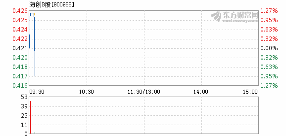 海创B股7月4日快速回调