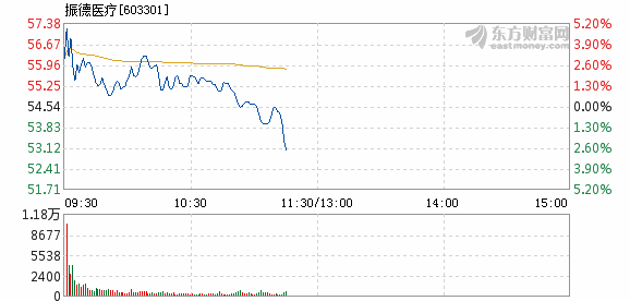 振德医疗7月4日加速下跌
