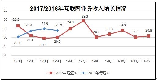 收入证明_因特网信息服务收入