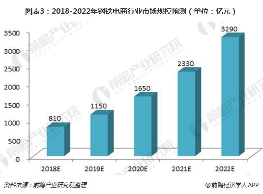 图表3:2018-2022年钢铁电商行业市场规模预测(单位:亿元)